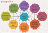 Practising Learning Talk skills: a practical gift